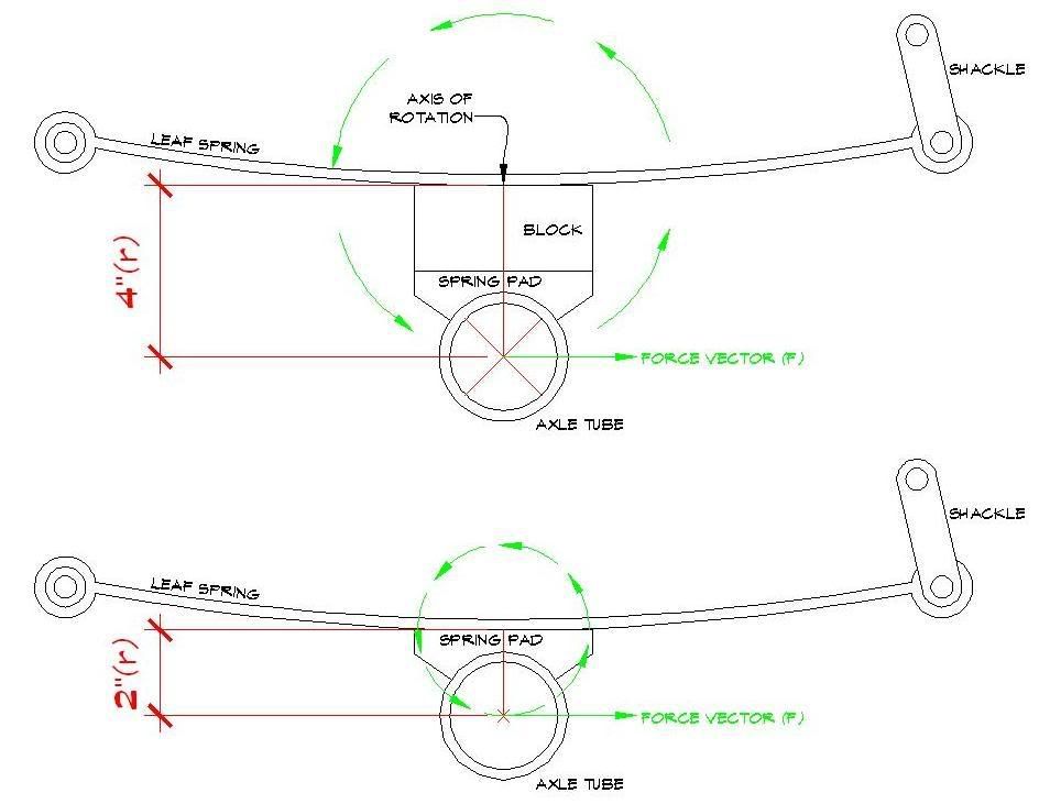 Shackles VS Lift Blocks Nissan Frontier Forum