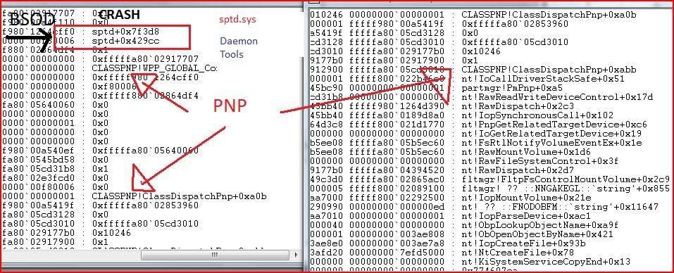 Our old BSOD-causing [friend] shows up at a crash site at the front - and absolutely dead-enter on stage - sptd.sys of Daemon Tools.