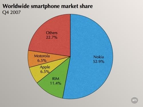 US Smartphone Market Shares
