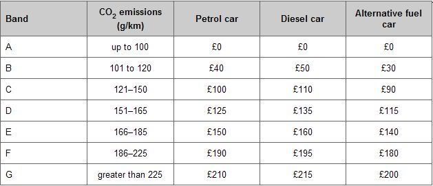 How Much Is Diesel Road Tax