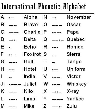 Phonetic Alphabet - ARRSEpedia